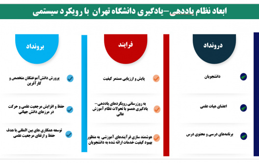 اهم ابعاد مورد توجه در تحقق برنامه در توسعه و تحول آموزشی