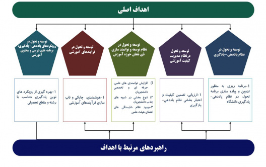 اهم راهبردها و اقدامات موثر در توسعه و تحول آموزش