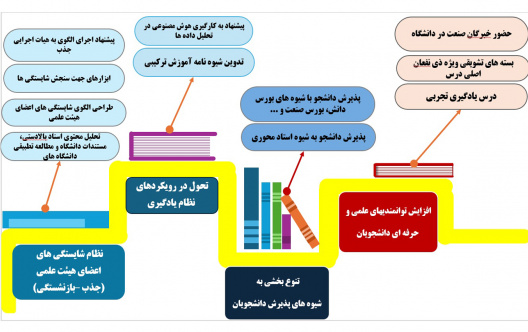 اهم محورهای موثر در توسعه و تحول آموزش (سال ۱۴۰۳)