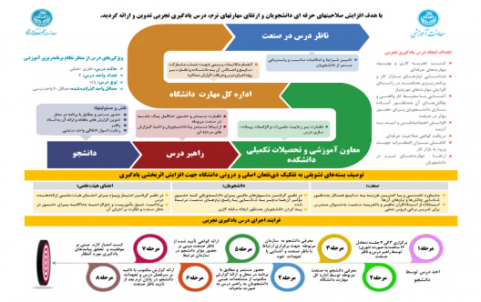 ارائه درس یادگیری تجربی در راستای افزایش توانمندی‌های علمی، حرفه‌ای و تخصصی دانشجویان