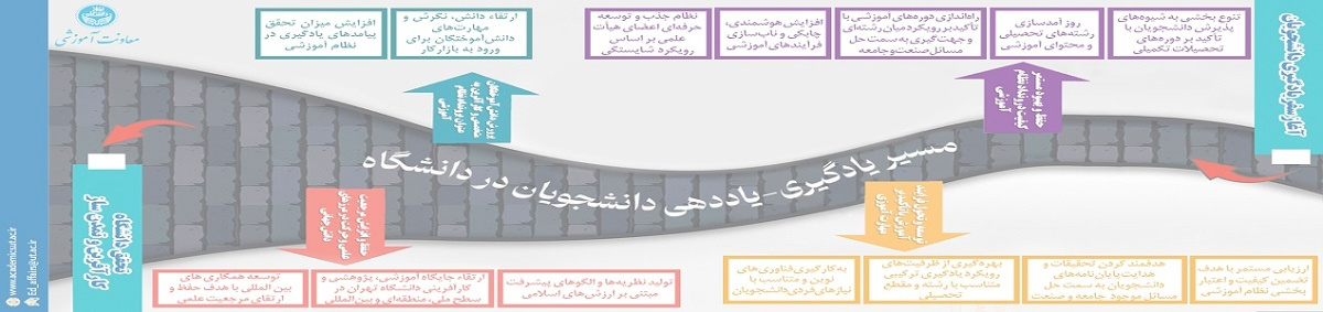 ترسیم مسیر یاددهی_یادگیری دانشجویان دانشگاه تهران با هدف حفظ و افزایش تجربه خوشایند یادگیری در ذی نفعان اصلی حوزه آموزش(رویکرد سیستمی)