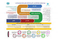در راستای تحقق هدف «افزایش توانمندی‌های علمی، حرفه‌ای و تخصصی دانشجویان (با تأکید بر ارتقای مهارت‌های نرم)»  درس یادگیری تجربی ویژه مقطع کارشناسی(کلیه حوزه های تخصصی و برنامه های درسی فعال) برای نخستین بار در دانشگاه تهران، تدوین و پیاده‌سازی گردید.