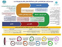 ارائه درس یادگیری تجربی در بازه زمانی ثبت نام و انتخاب واحد (نیم سال دوم تحصیلی ۱۴۰۳-۱۴۰۲) در راستای اخذ و ایجاد تجربه خوشایند یادگیری در دانشجویان مقطع کارشناسی پیوسته  در کلیه رشته‌ها